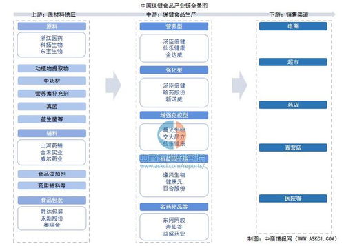 2025年中國保健食品產業鏈圖譜及投資布局分析